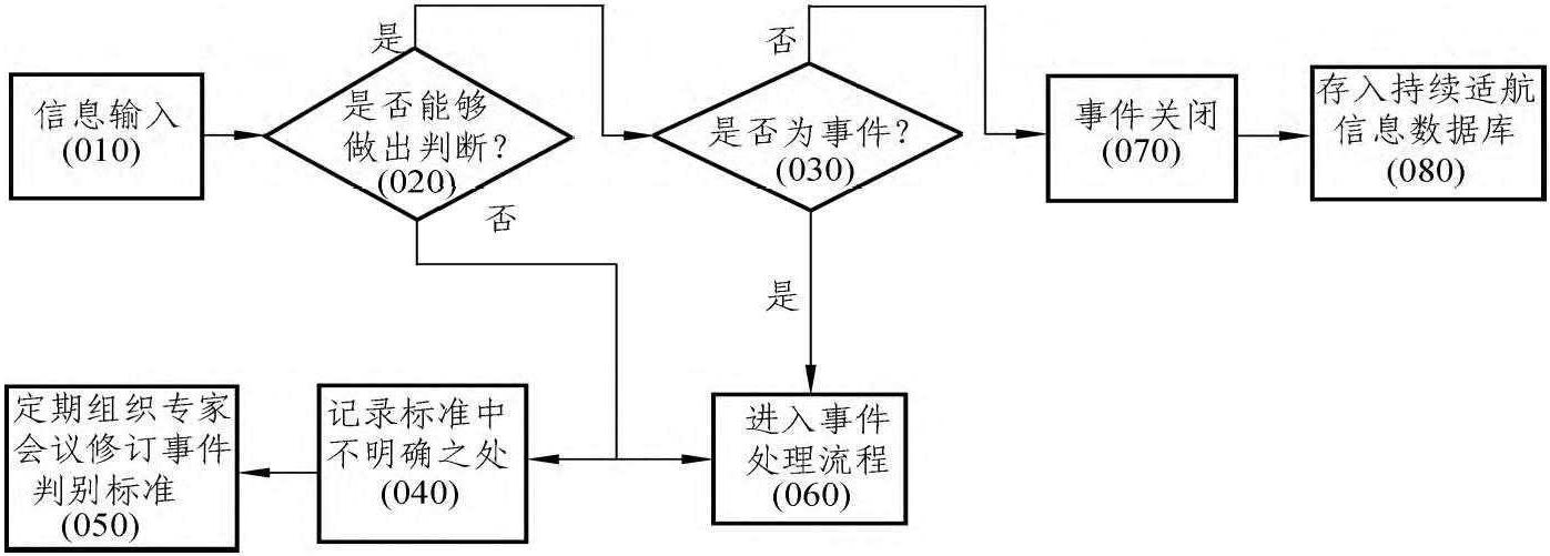 4.4 事件的判断流程